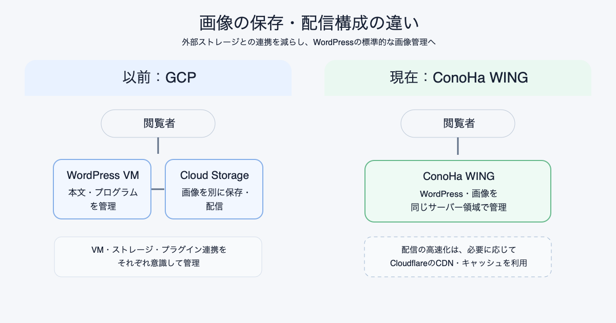 GCPとConoHa WINGにおける画像の保存・配信構成の比較