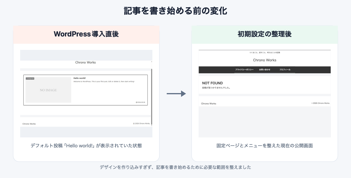 WordPress導入直後と初期設定整理後の公開画面の比較