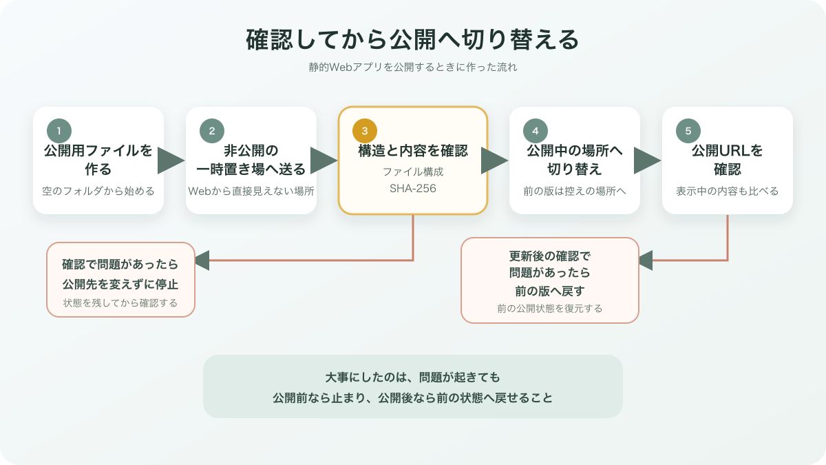 静的Webアプリを公開前の一時置き場で確認してから公開へ切り替える流れ